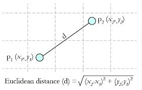 Euclidean Distance