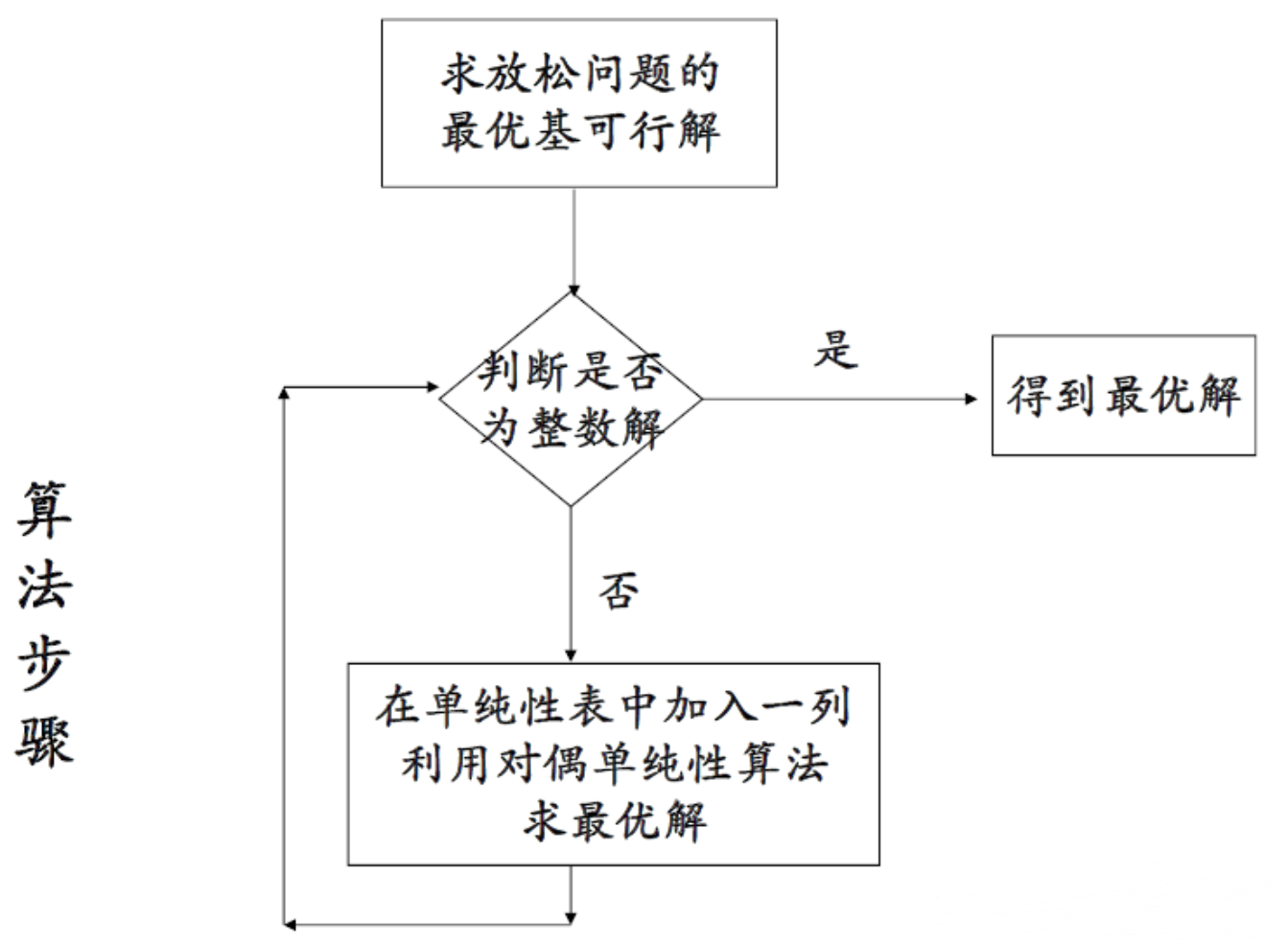 整数规划